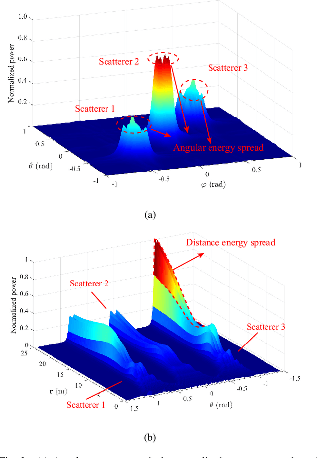 Figure 2 for Angular-Distance Based Channel Estimation for Holographic MIMO