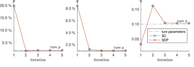Figure 3 for Maximum Likelihood Estimation on Stochastic Blockmodels for Directed Graph Clustering