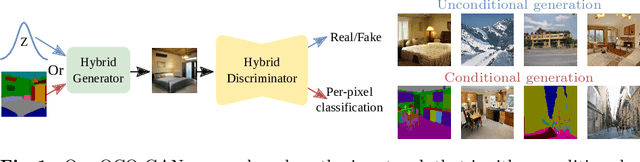 Figure 1 for Unifying conditional and unconditional semantic image synthesis with OCO-GAN