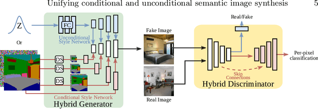 Figure 3 for Unifying conditional and unconditional semantic image synthesis with OCO-GAN