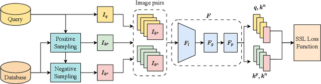 Figure 2 for Visual Geo-localization with Self-supervised Representation Learning