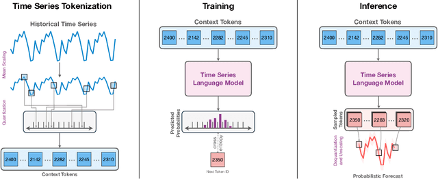 Figure 1 for Chronos: Learning the Language of Time Series