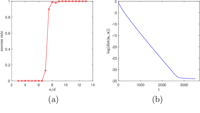 Figure 1 for Phase Retrieval of Quaternion Signal via Wirtinger Flow