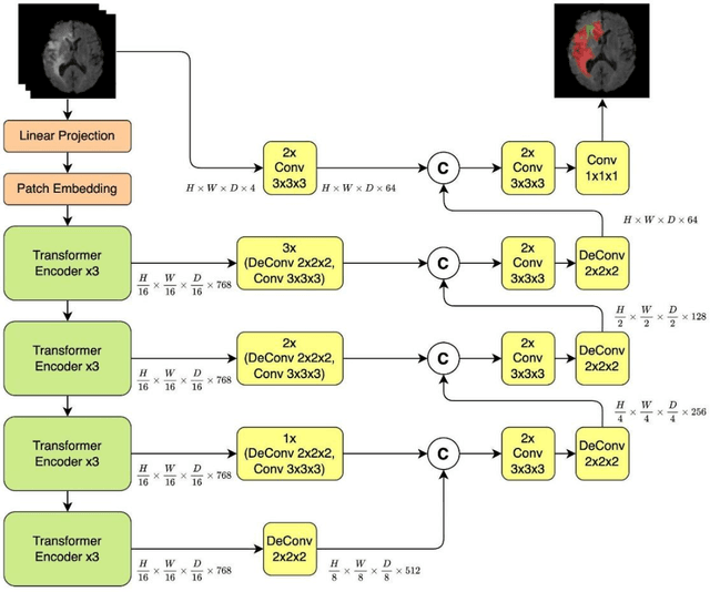 Figure 4 for A Recent Survey of Vision Transformers for Medical Image Segmentation