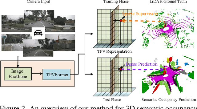 Figure 2 for Tri-Perspective View for Vision-Based 3D Semantic Occupancy Prediction