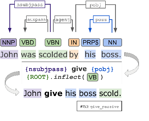 Figure 3 for Multi-VALUE: A Framework for Cross-Dialectal English NLP