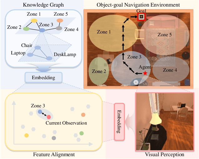 Figure 1 for Aligning Knowledge Graph with Visual Perception for Object-goal Navigation