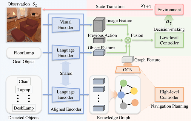 Figure 2 for Aligning Knowledge Graph with Visual Perception for Object-goal Navigation