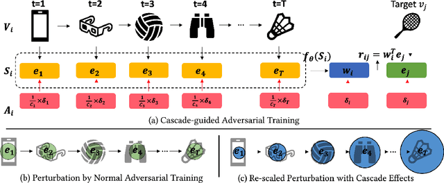 Figure 1 for Towards More Robust and Accurate Sequential Recommendation with Cascade-guided Adversarial Training