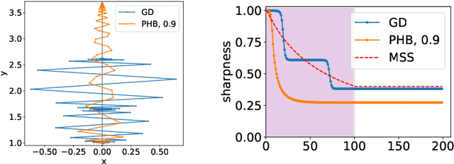 Figure 3 for Large Catapults in Momentum Gradient Descent with Warmup: An Empirical Study