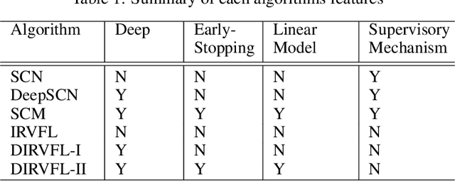 Figure 2 for Stochastic Configuration Machines for Industrial Artificial Intelligence