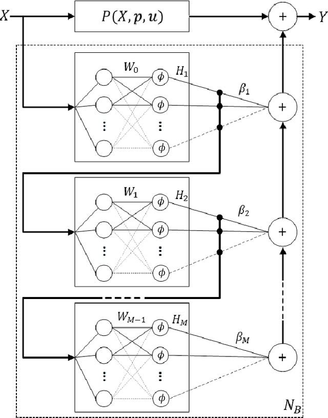 Figure 1 for Stochastic Configuration Machines for Industrial Artificial Intelligence
