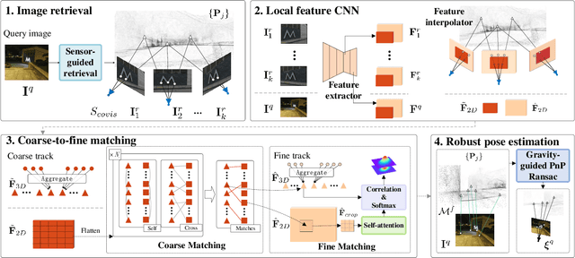 Figure 3 for Long-term Visual Localization with Mobile Sensors