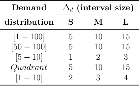 Figure 3 for Learning to repeatedly solve routing problems