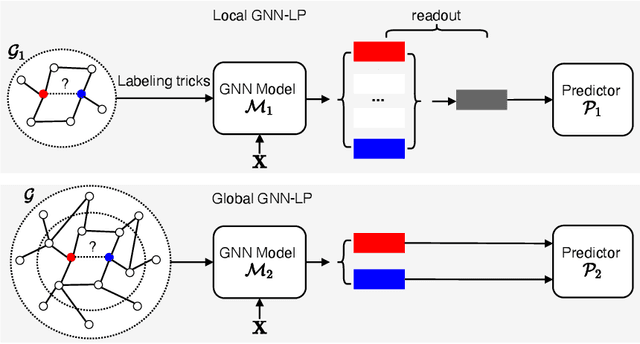 Figure 1 for Asymmetric Learning for Graph Neural Network based Link Prediction