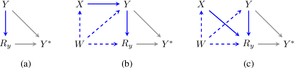 Figure 1 for Sufficient Identification Conditions and Semiparametric Estimation under Missing Not at Random Mechanisms