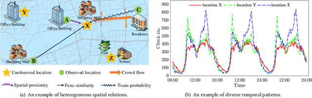Figure 1 for INCREASE: Inductive Graph Representation Learning for Spatio-Temporal Kriging