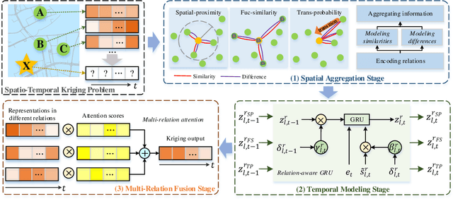 Figure 3 for INCREASE: Inductive Graph Representation Learning for Spatio-Temporal Kriging