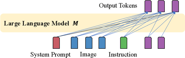 Figure 3 for An Image is Worth 1/2 Tokens After Layer 2: Plug-and-Play Inference Acceleration for Large Vision-Language Models