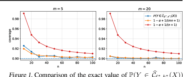Figure 1 for One-Shot Federated Conformal Prediction