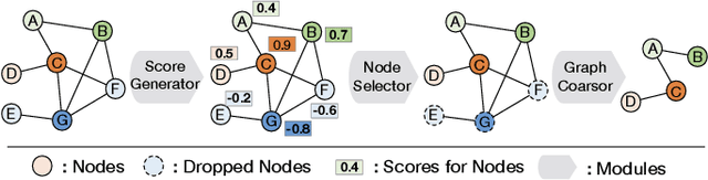 Figure 3 for On Exploring Node-feature and Graph-structure Diversities for Node Drop Graph Pooling