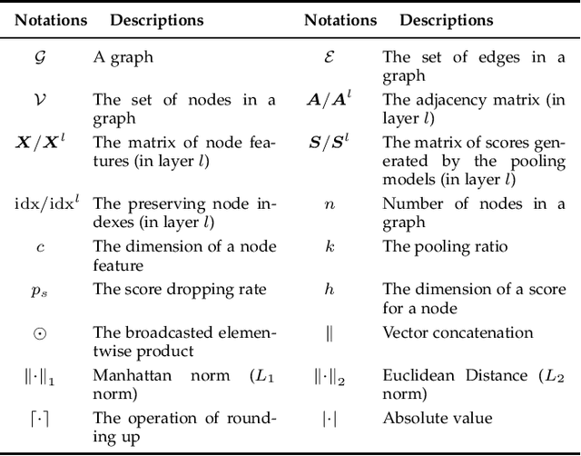 Figure 2 for On Exploring Node-feature and Graph-structure Diversities for Node Drop Graph Pooling