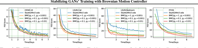 Figure 3 for Stabilizing GANs' Training with Brownian Motion Controller