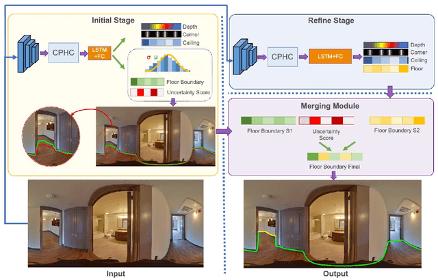 Figure 4 for U2RLE: Uncertainty-Guided 2-Stage Room Layout Estimation