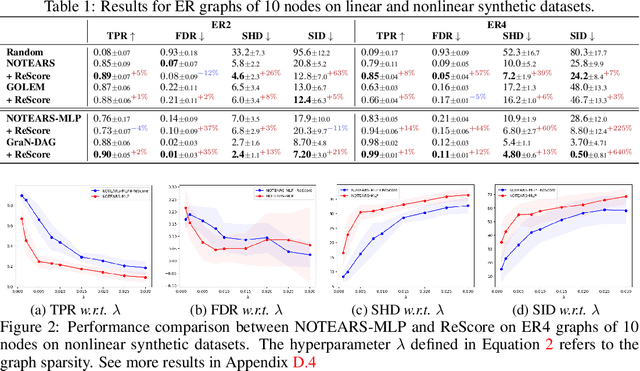 Figure 2 for Boosting Differentiable Causal Discovery via Adaptive Sample Reweighting