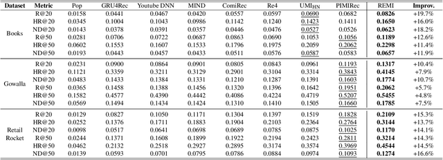 Figure 4 for Rethinking Multi-Interest Learning for Candidate Matching in Recommender Systems