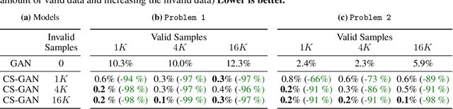 Figure 4 for Learning from Invalid Data: On Constraint Satisfaction in Generative Models