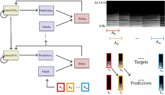 Figure 1 for Relating Human Perception of Musicality to Prediction in a Predictive Coding Model