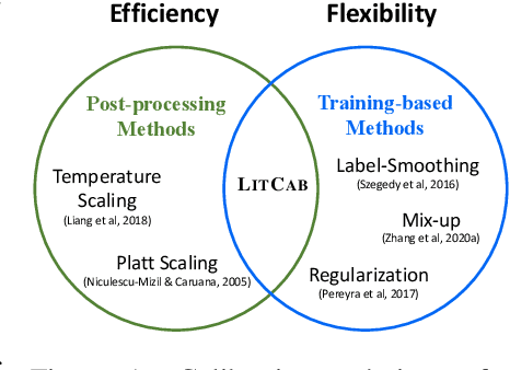 Figure 1 for LitCab: Lightweight Calibration of Language Models on Outputs of Varied Lengths