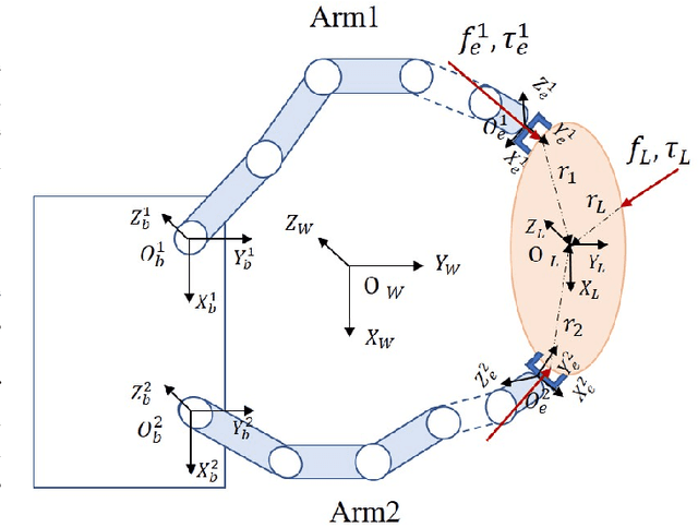 Figure 1 for A Learning-based Adaptive Compliance Method for Symmetric Bi-manual Manipulation