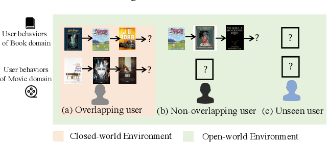 Figure 1 for Rethinking Cross-Domain Sequential Recommendation under Open-World Assumptions