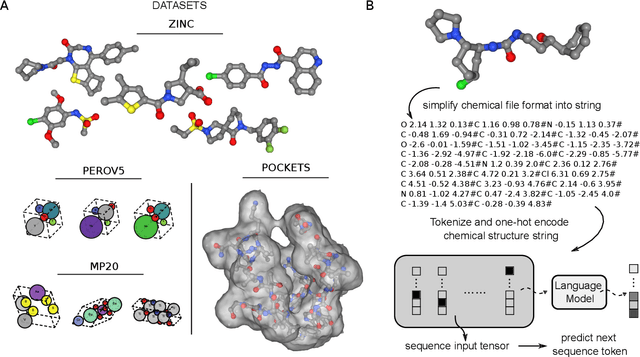 Figure 1 for Language models can generate molecules, materials, and protein binding sites directly in three dimensions as XYZ, CIF, and PDB files