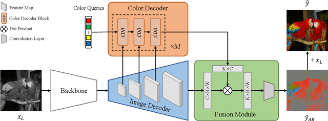 Figure 3 for DDColor: Towards Photo-Realistic and Semantic-Aware Image Colorization via Dual Decoders