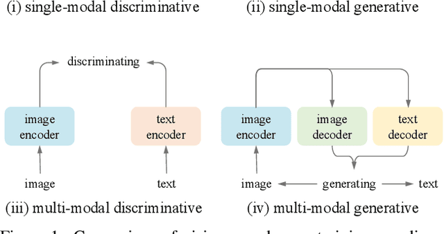 Figure 1 for Vision Learners Meet Web Image-Text Pairs
