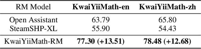 Figure 2 for KwaiYiiMath: Technical Report