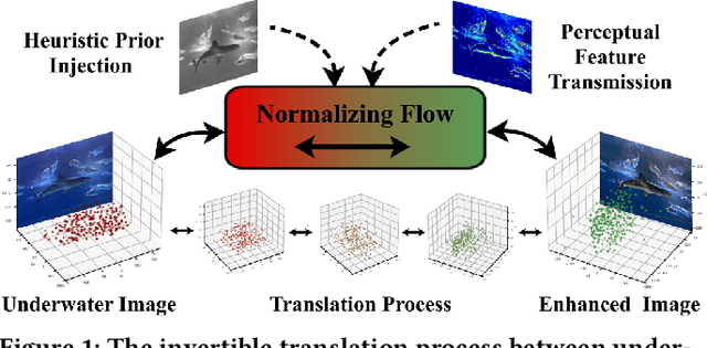 Figure 1 for WaterFlow: Heuristic Normalizing Flow for Underwater Image Enhancement and Beyond