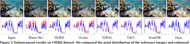 Figure 4 for WaterFlow: Heuristic Normalizing Flow for Underwater Image Enhancement and Beyond