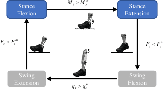 Figure 3 for Learning Task-adaptive Quasi-stiffness Control for A Powered Transfemoral Prosthesis