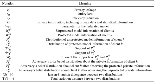 Figure 3 for A Meta-learning Framework for Tuning Parameters of Protection Mechanisms in Trustworthy Federated Learning