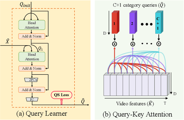 Figure 3 for Video-Specific Query-Key Attention Modeling for Weakly-Supervised Temporal Action Localization