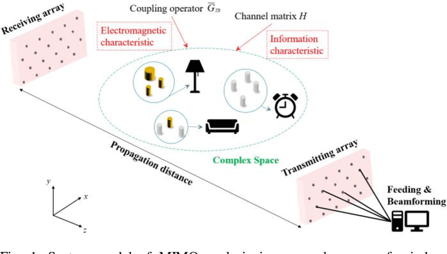Figure 1 for An Electromagnetic-Information-Theory Based Model for Efficient Characterization of MIMO Systems in Complex Space