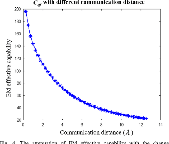Figure 4 for An Electromagnetic-Information-Theory Based Model for Efficient Characterization of MIMO Systems in Complex Space