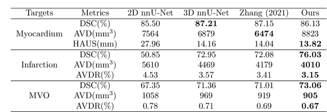 Figure 4 for Error correcting 2D-3D cascaded network for myocardial infarct scar segmentation on late gadolinium enhancement cardiac magnetic resonance images