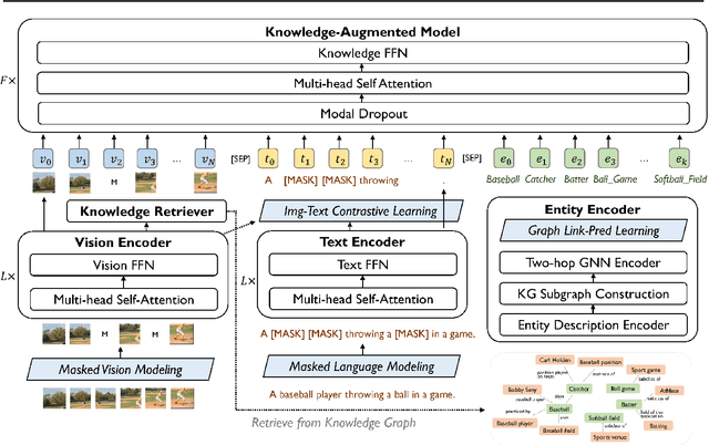 Figure 1 for Retrieval-based Knowledge Augmented Vision Language Pre-training