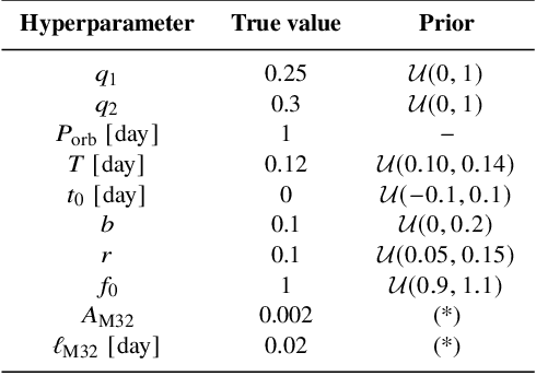 Figure 3 for Kernel-, mean- and noise-marginalised Gaussian processes for exoplanet transits and $H_0$ inference