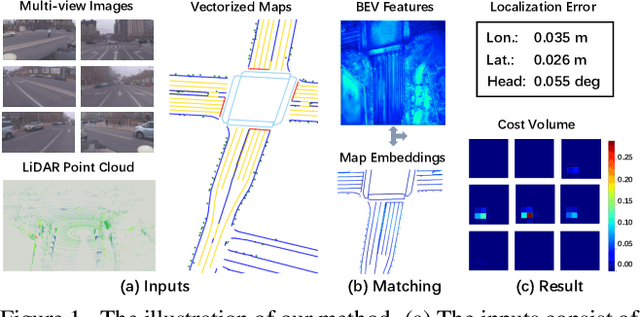 Figure 1 for EgoVM: Achieving Precise Ego-Localization using Lightweight Vectorized Maps